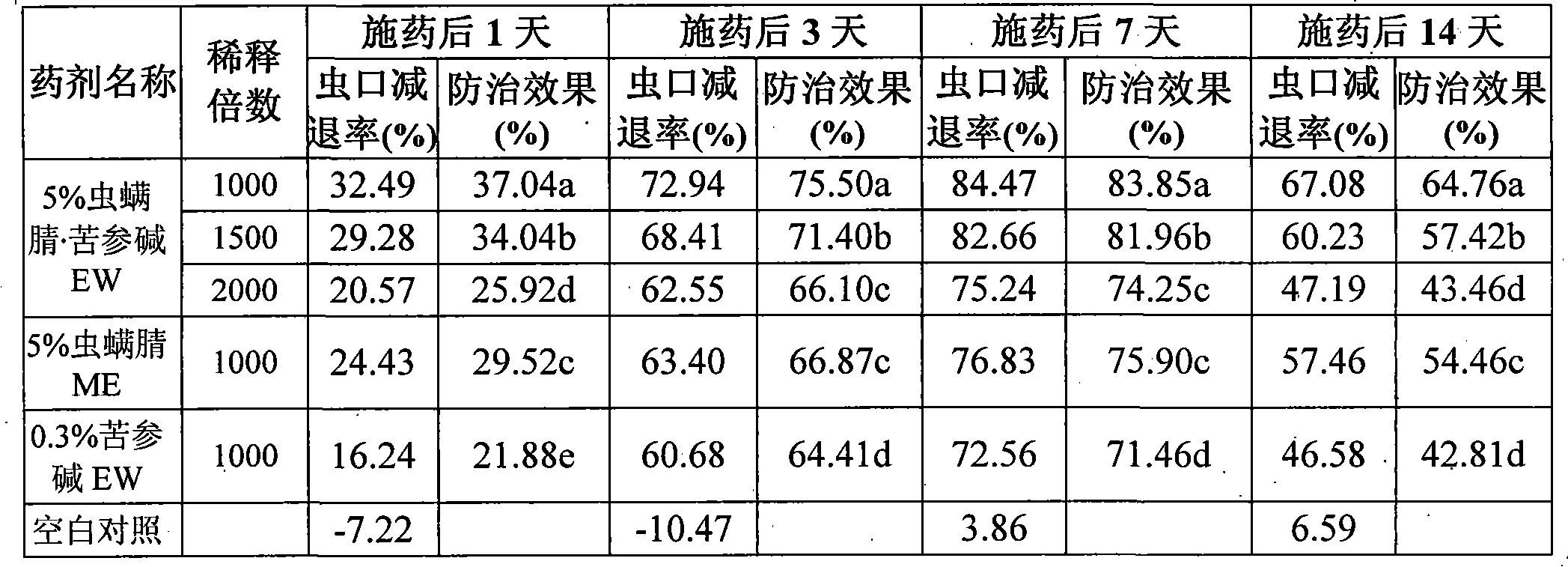 Chlorfenapyr and matrine-containing insecticidal composition and application thereof