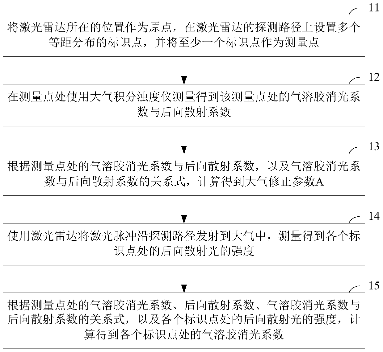 Method and device for obtaining aerosol extinction coefficient