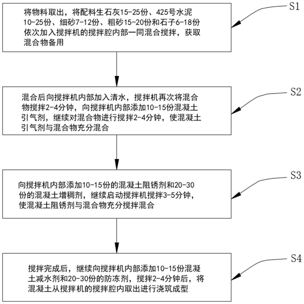 Preparation process of high-strength concrete