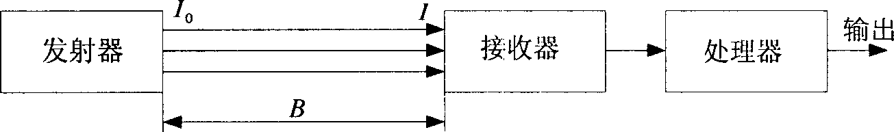 Based on laser rediffusion type atmospheric visibility testing method and testing instrument thereof