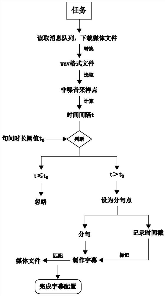 A high-performance audio and video automatic sentence segmentation method and system