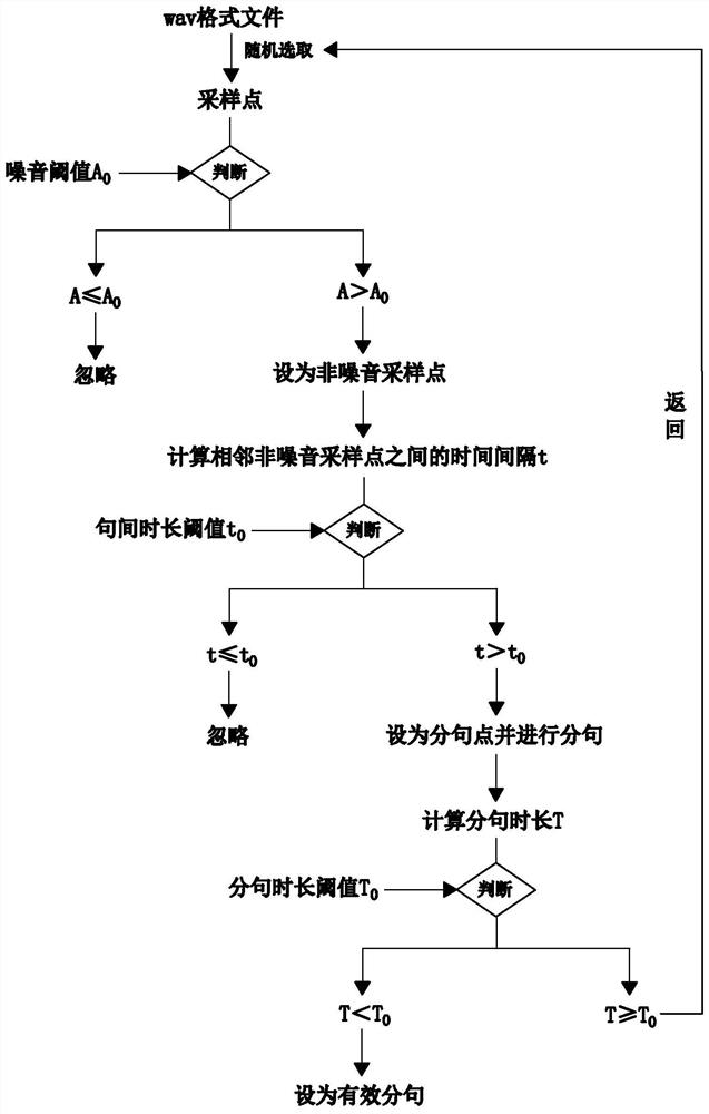 A high-performance audio and video automatic sentence segmentation method and system