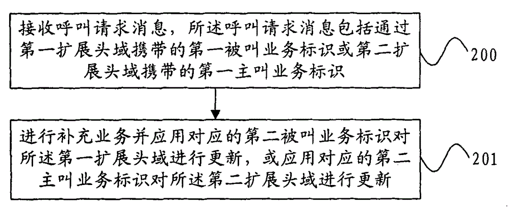 Multi-network fusion call processing method, as well as internal call processing method and device of IMS (IP Multimedia Subsystem) domain