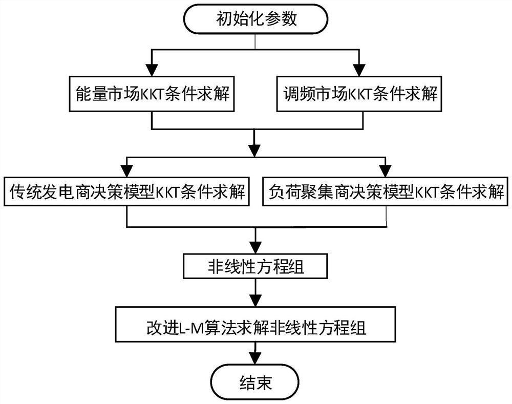Balanced operation method of main and auxiliary combined system under participation of load aggregation main body