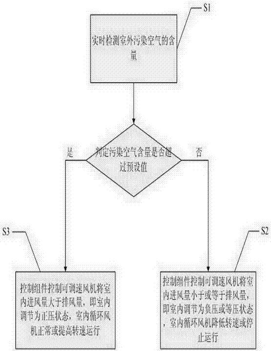 An intelligent fresh air and indoor air synchronous purification equipment and method