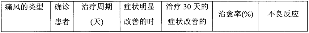 A kind of traditional Chinese medicine composition for treating gout and preparation method thereof