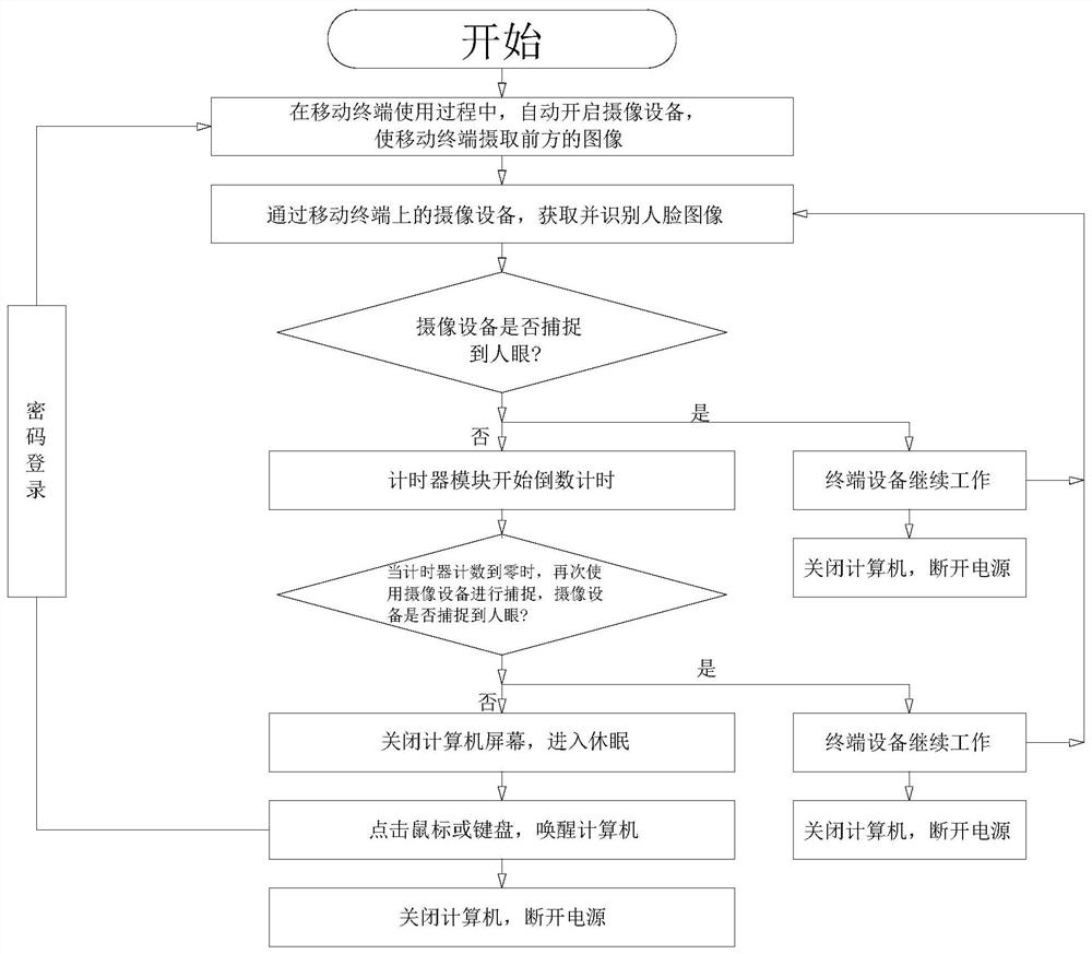 Mobile terminal screen control method