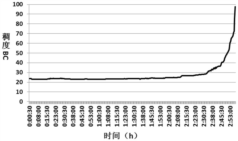 Tough cement slurry and its preparation method and application