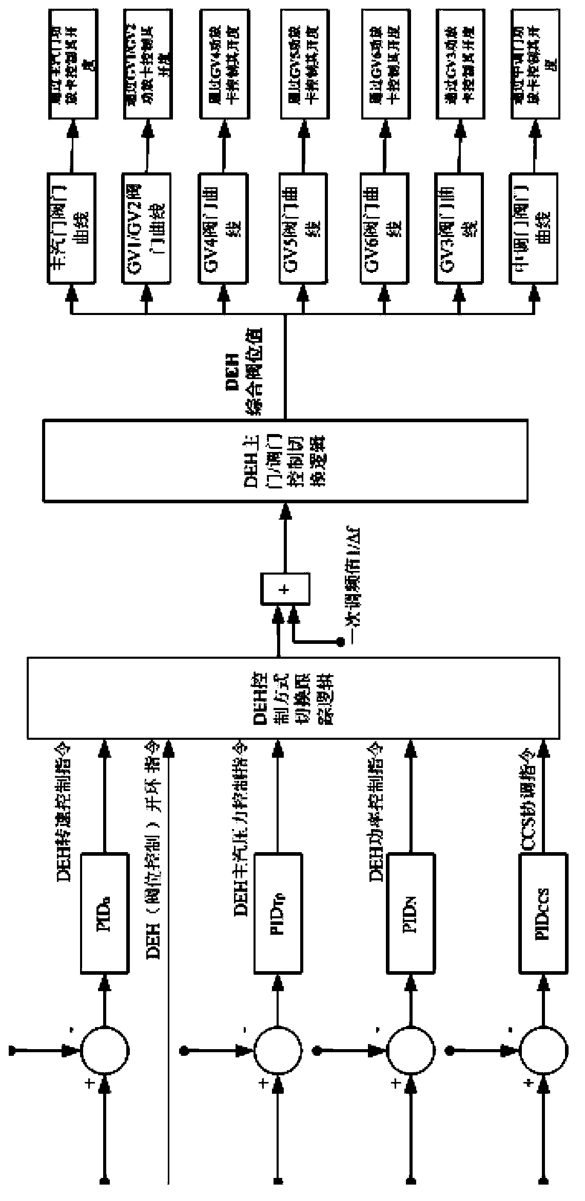 Adjustment method for steam turbine control valve flows in thermal power plant