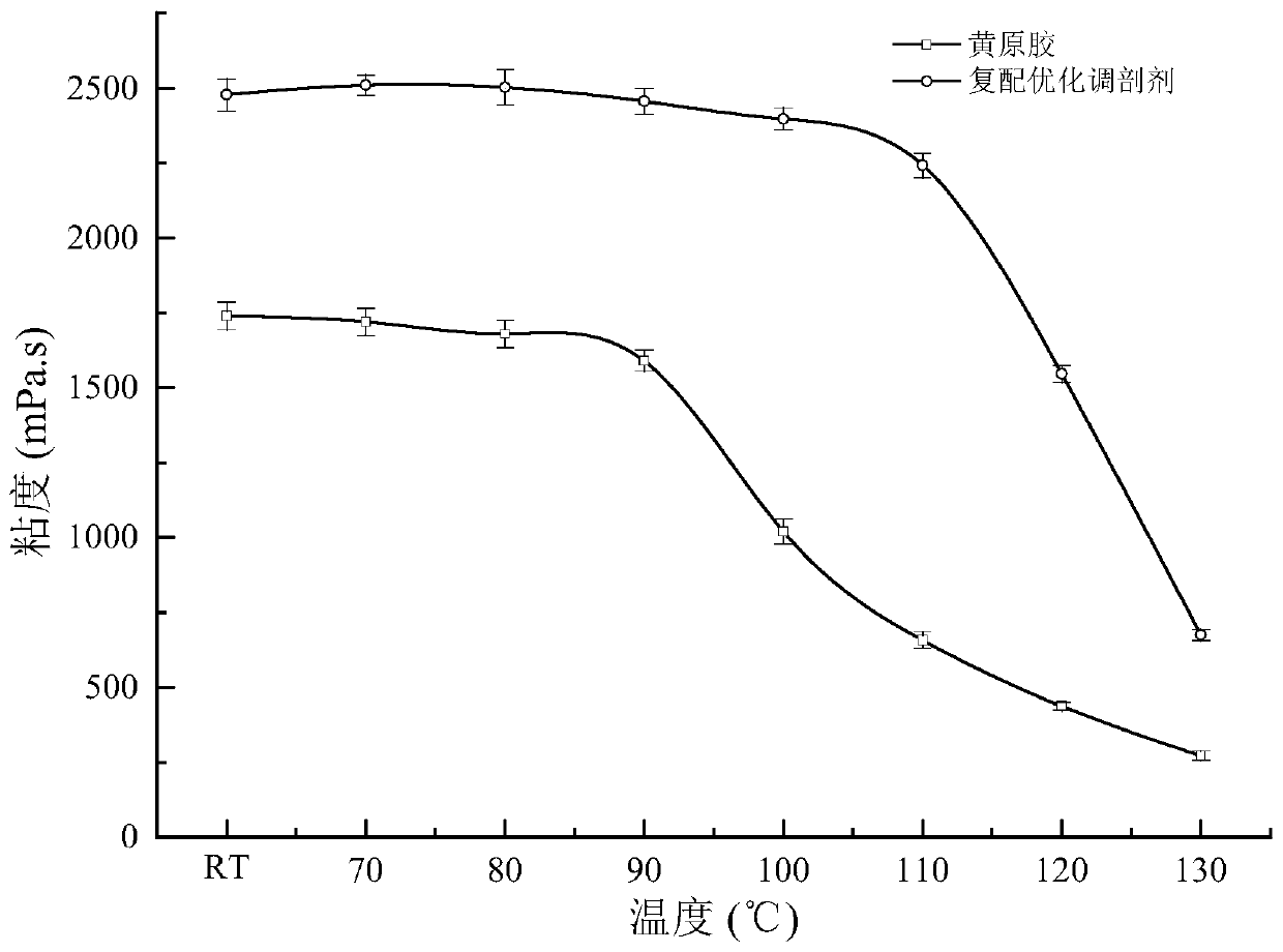 Xanthan gum-based profile control agent for oil exploitation and preparation method thereof, and application of xanthan gum-based profile control agent for oil exploitation