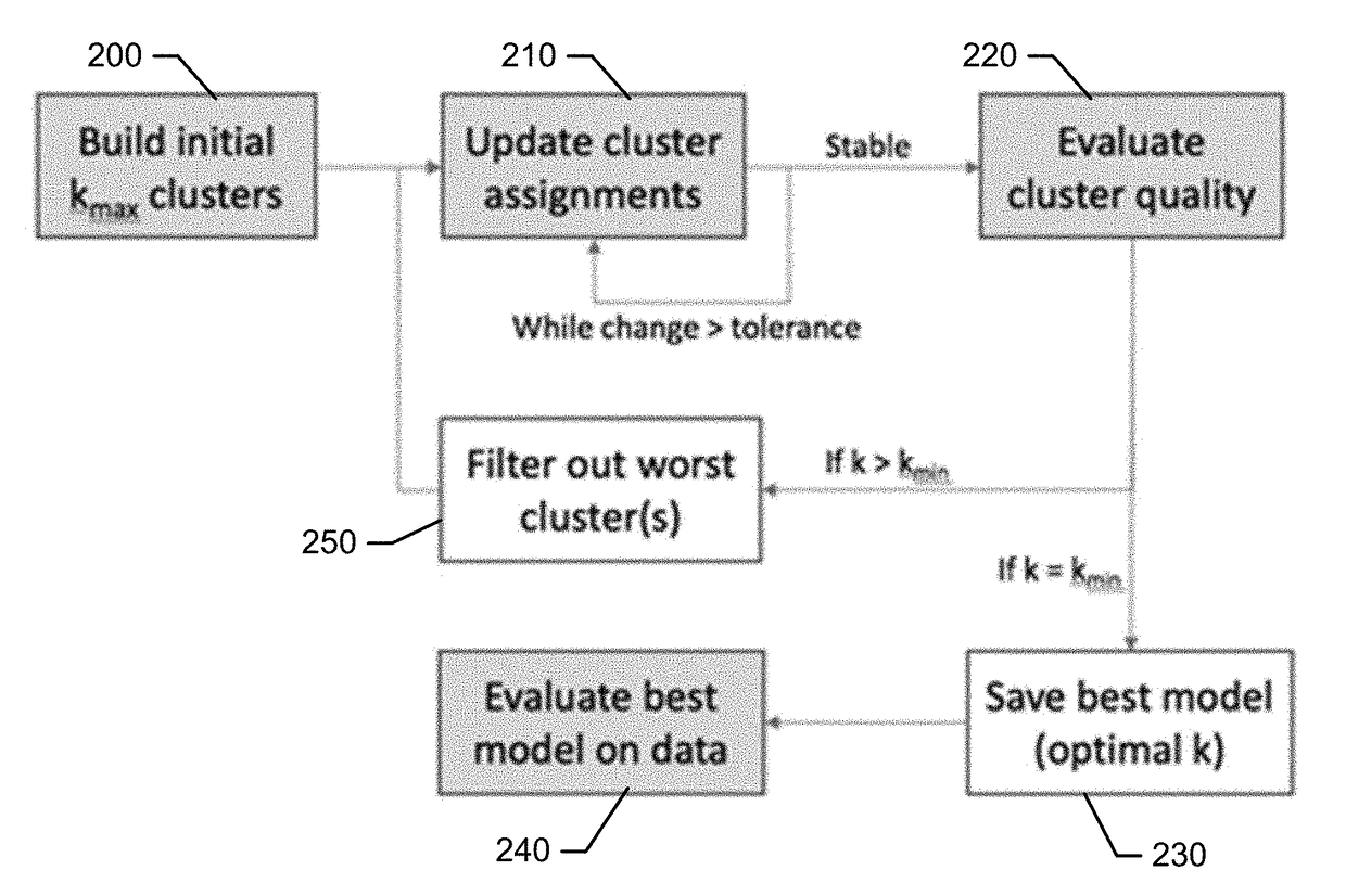 Method and apparatus for clustering, analysis and classification of high dimensional data sets