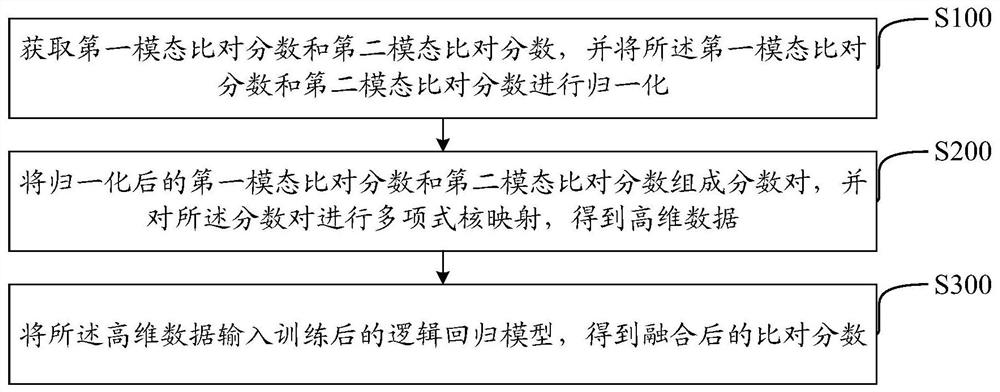 Multi-modal score fusion method and device, computer readable storage medium and equipment