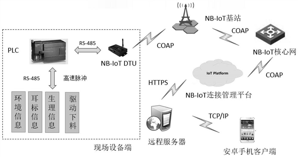 A system and method for monitoring key parameters of pig growth based on nb-iot