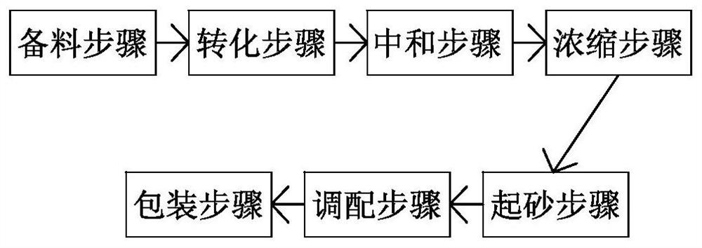 Preparation method of sucrose paste