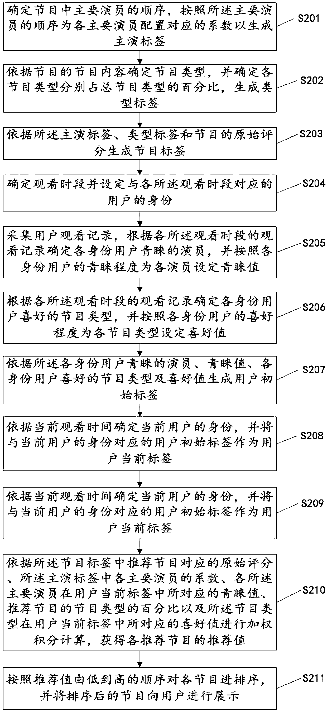 Personalized content recommendation method and device and storage medium