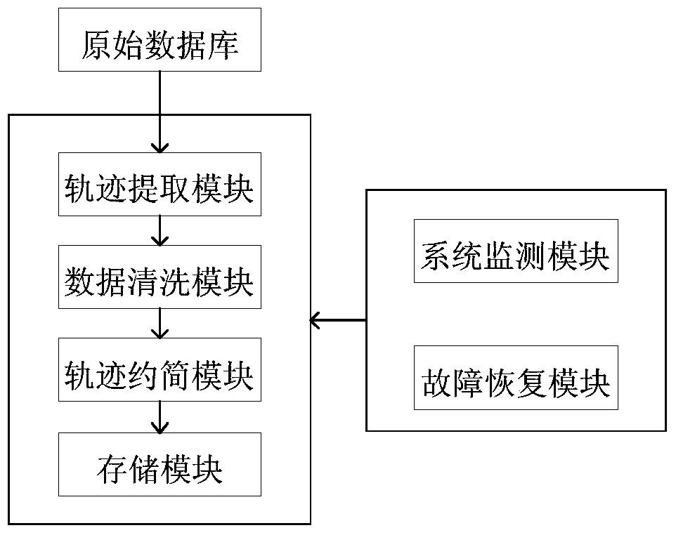 Data preprocessing method and system for trajectory mining