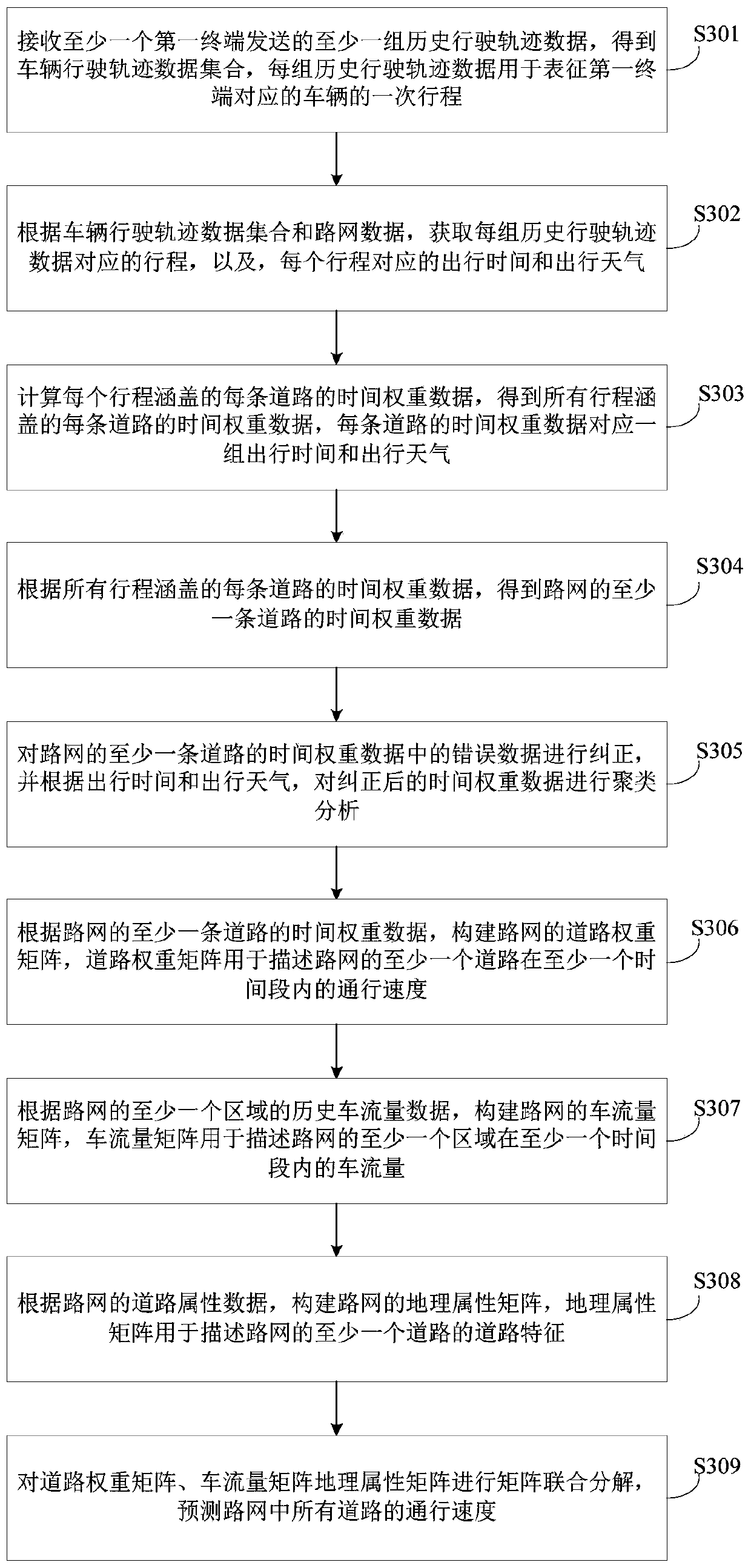 Passing speed prediction method and device and storage medium