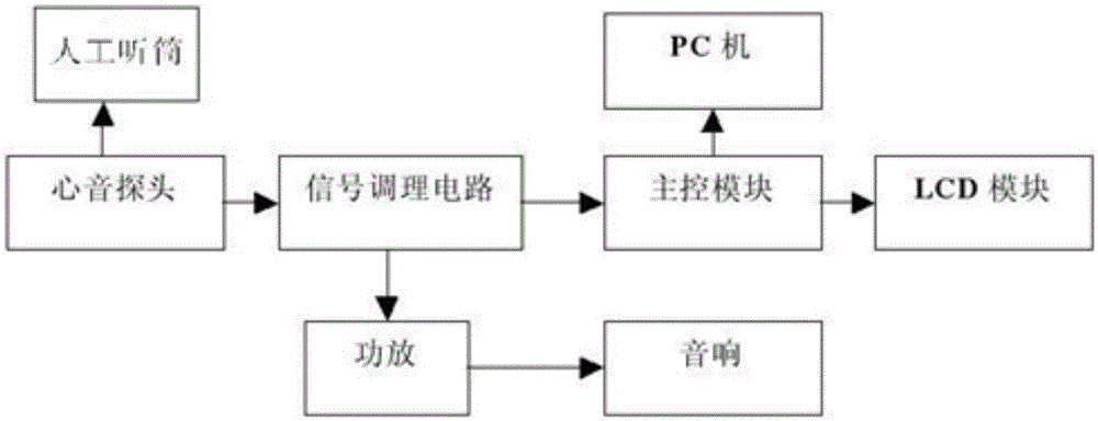 Electronic stethoscope based on dual controllers