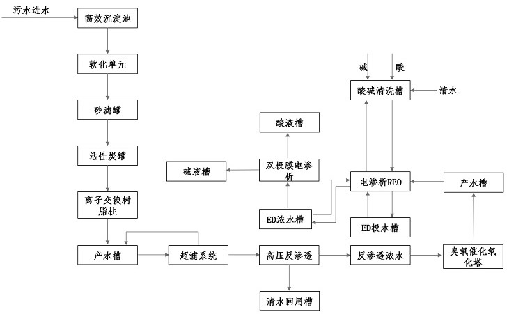 Zero-discharge treatment process for organic wastewater