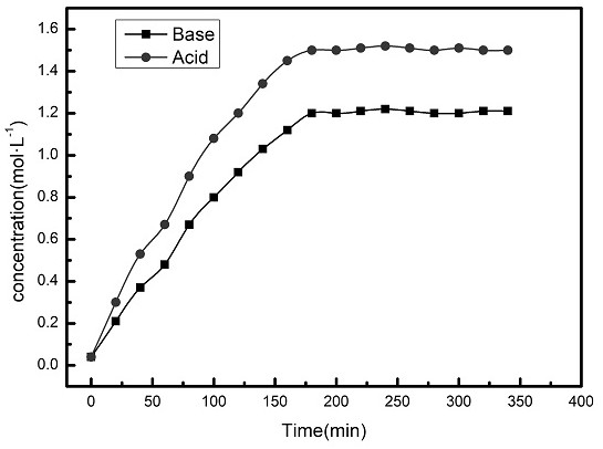 Zero-discharge treatment process for organic wastewater