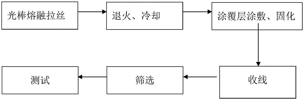 Making method of antistatic optical fiber