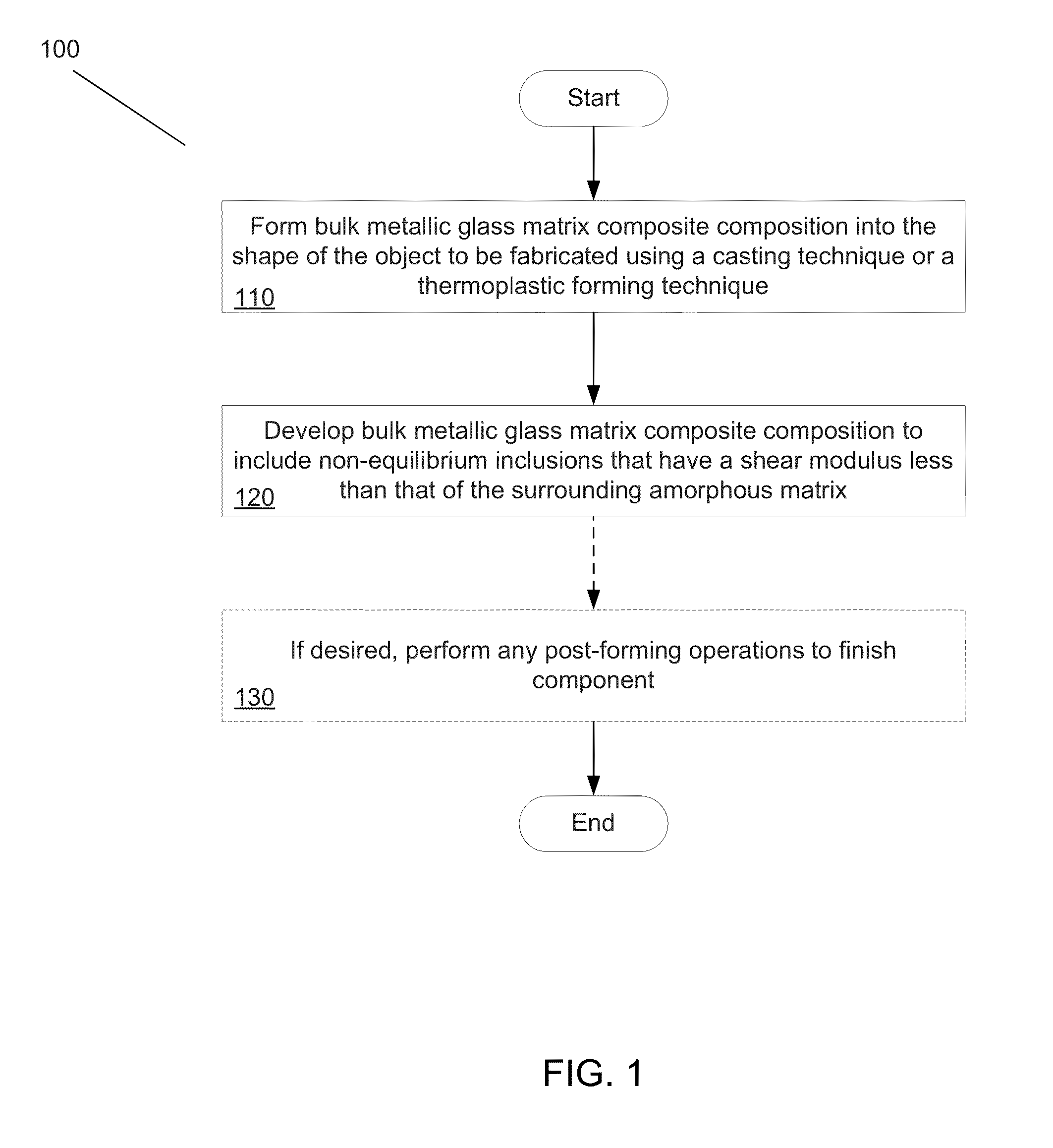 Systems and methods for fabricating objects from bulk metallic glass matrix composites using primary crystallization