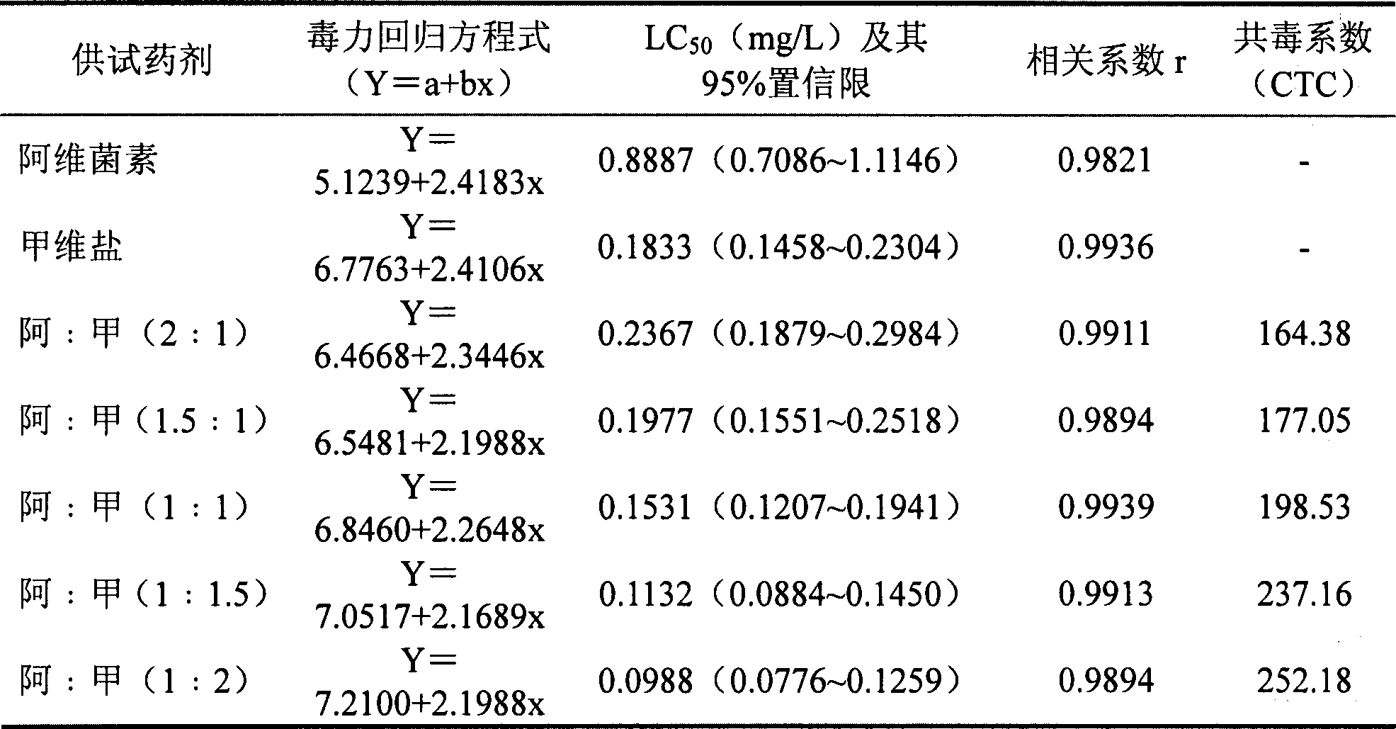 Agricultural chemical composition