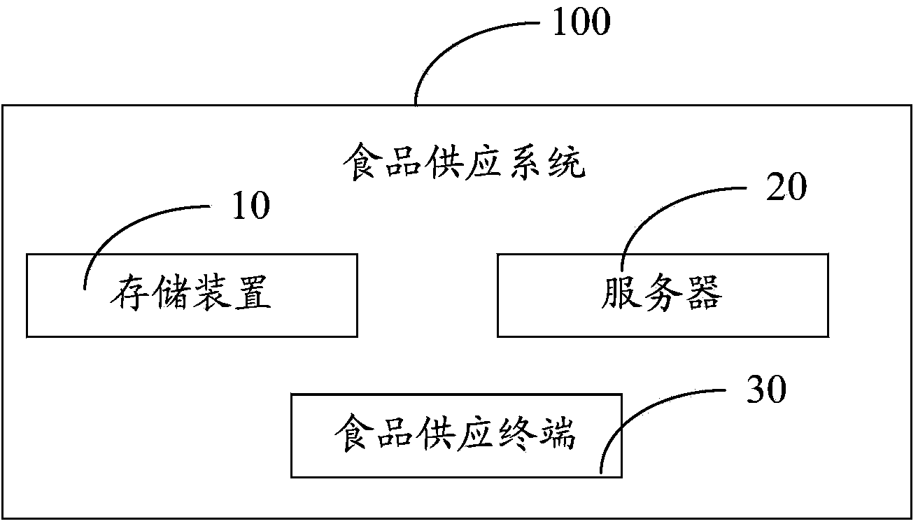 Food supply system, device and method of food supply system