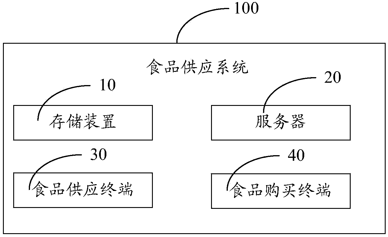 Food supply system, device and method of food supply system