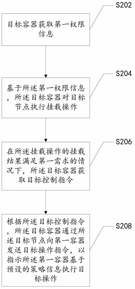 Container control method, device and system, storage medium and electronic device