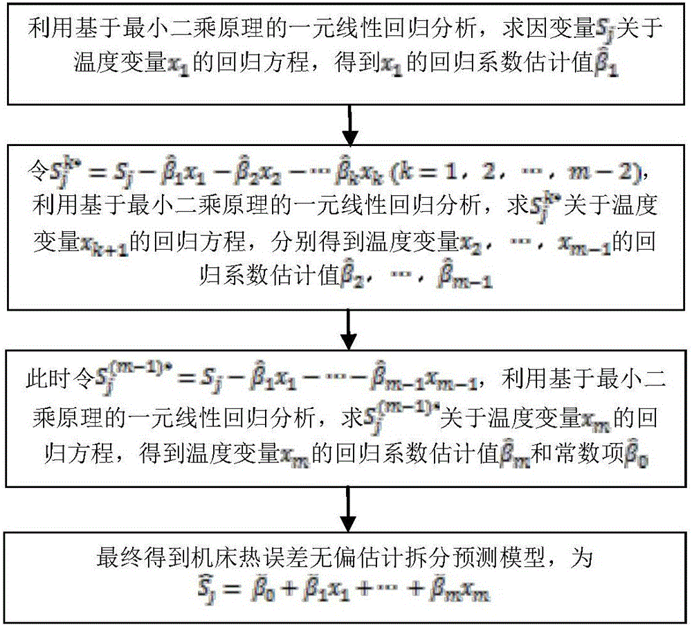 Numerical-control machine-tool thermal error prediction method based on unbiased estimation splitting model and system thereof