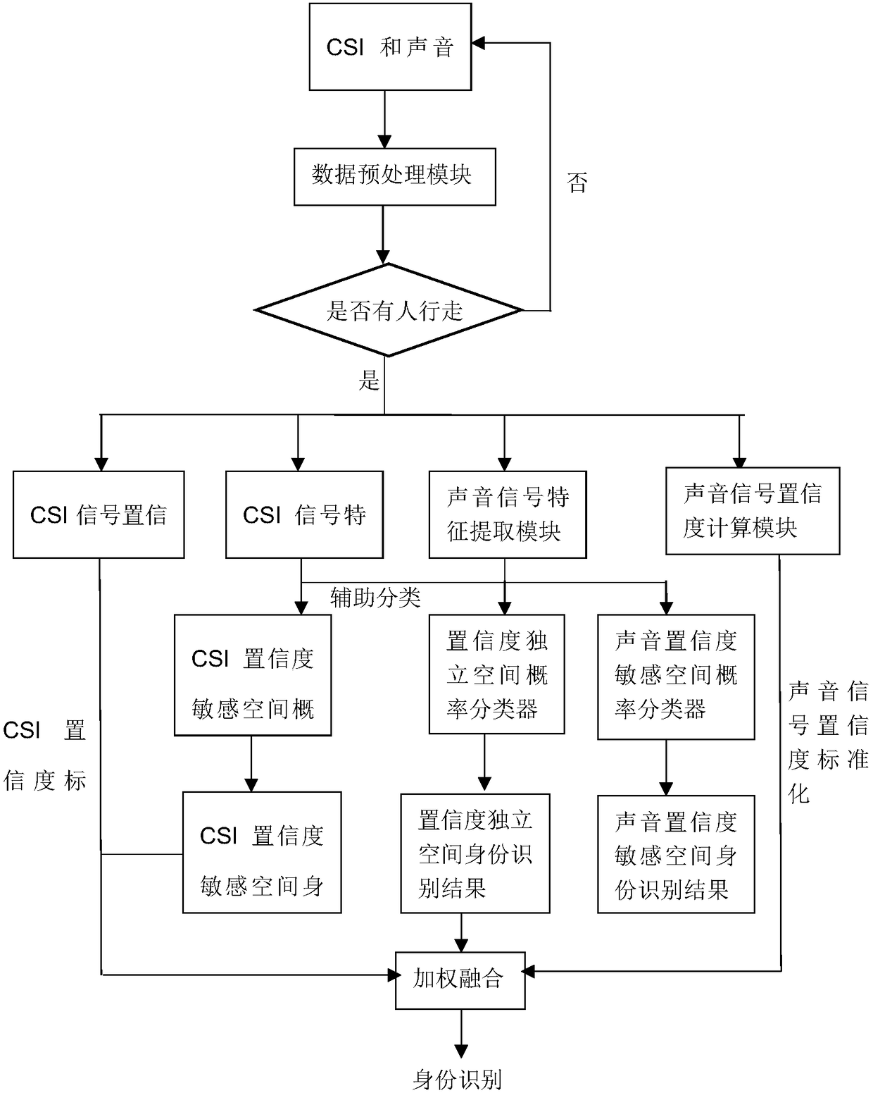 Identity recognition method based on multimode perception