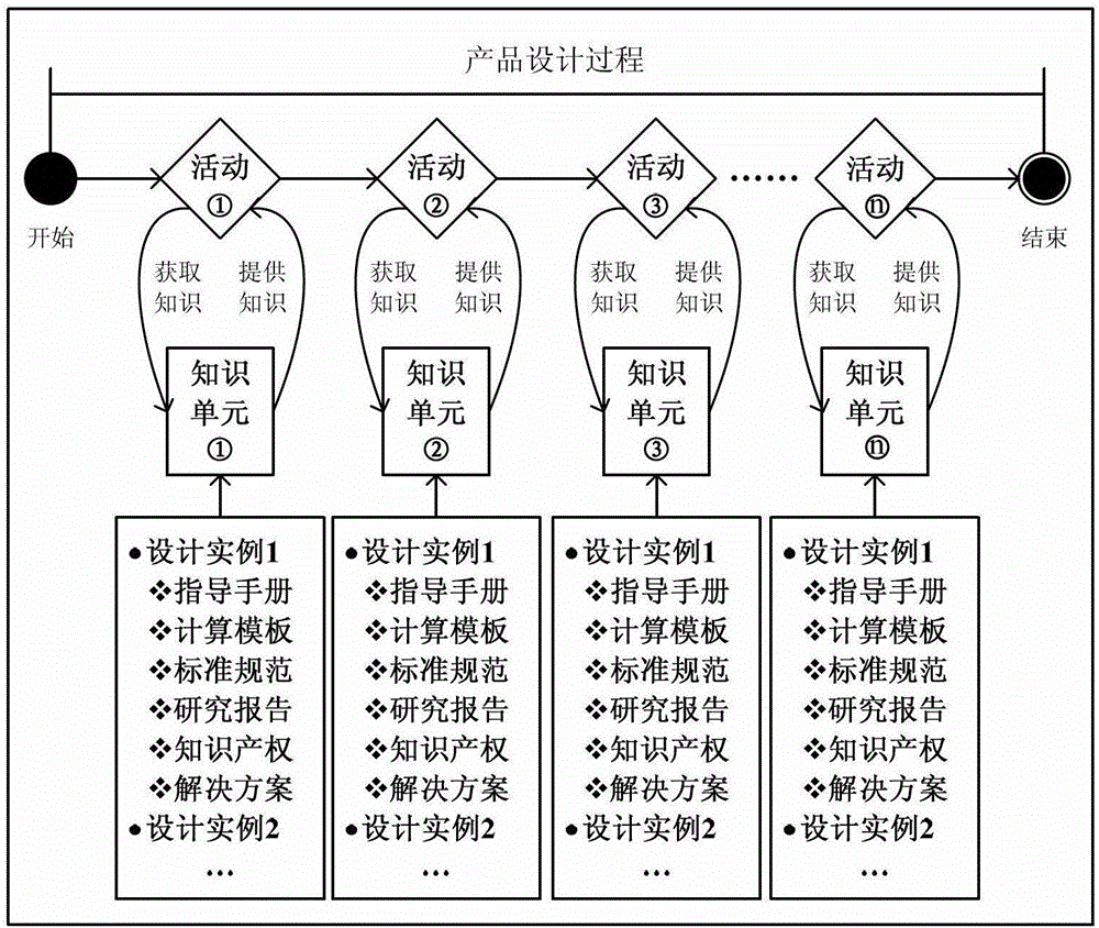 A product design knowledge management method and system