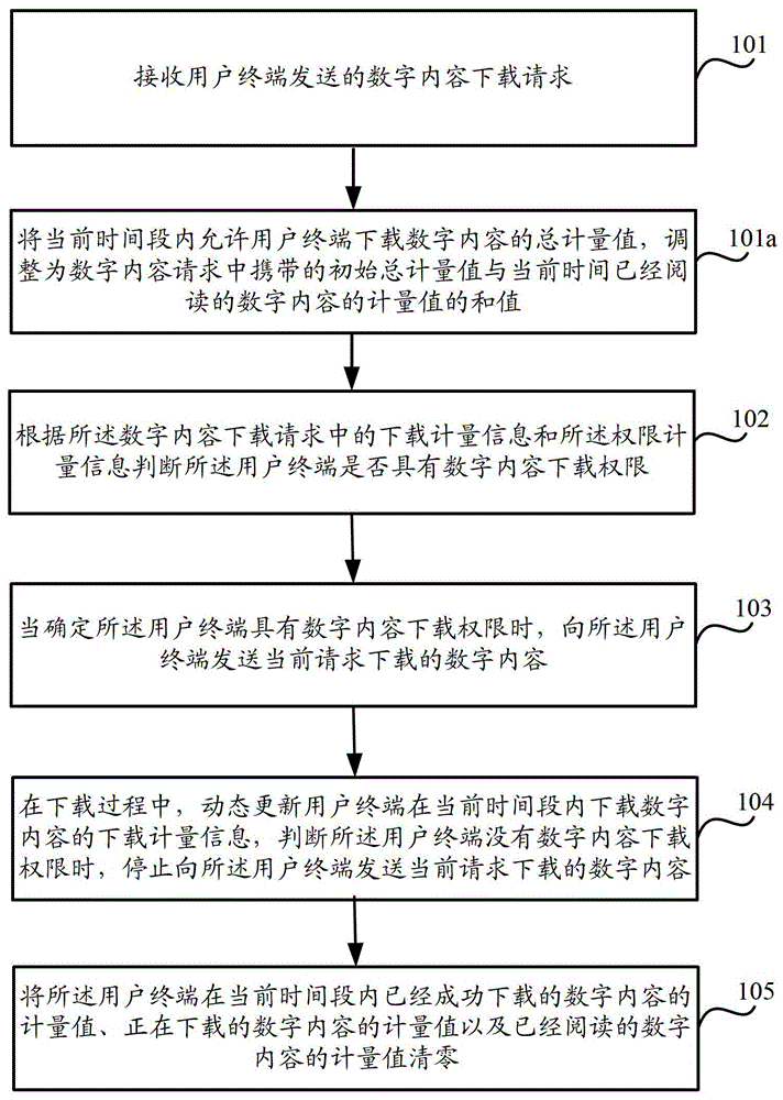 Method for monitoring digital content download, method and device for downloading digital content