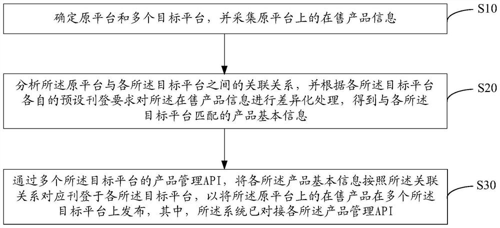 Intelligent publishing method, system and equipment based on multiple platforms and multiple documents and medium