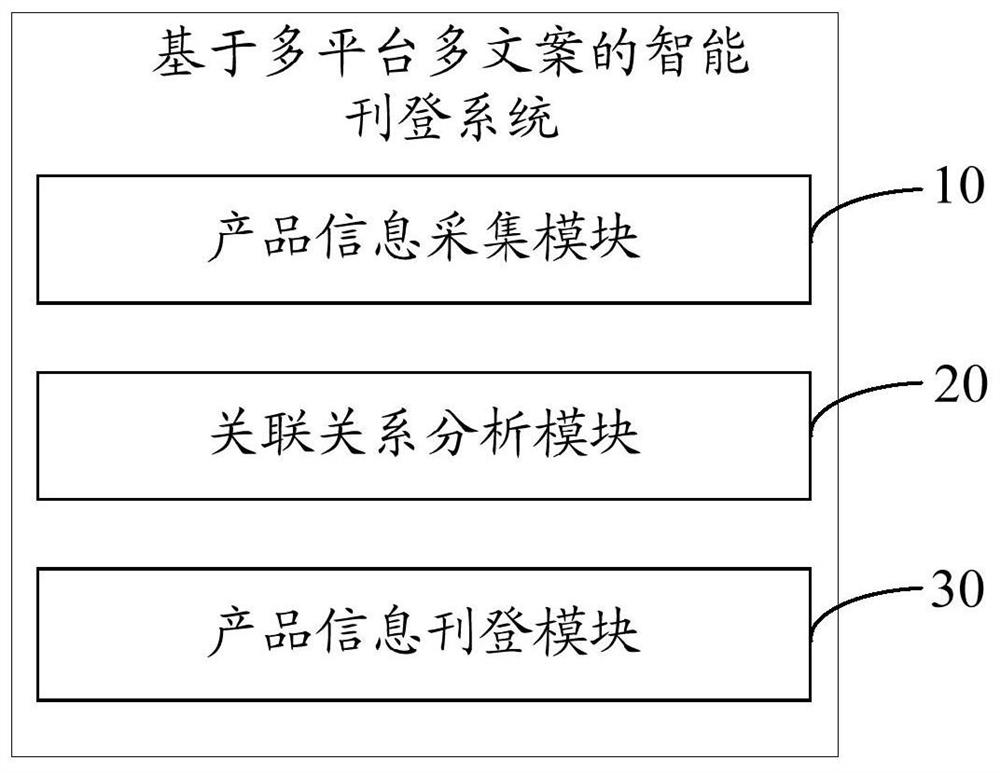 Intelligent publishing method, system and equipment based on multiple platforms and multiple documents and medium