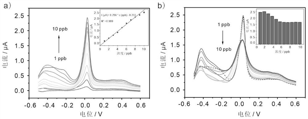 Method for detecting heavy metal As (III) in natural water body