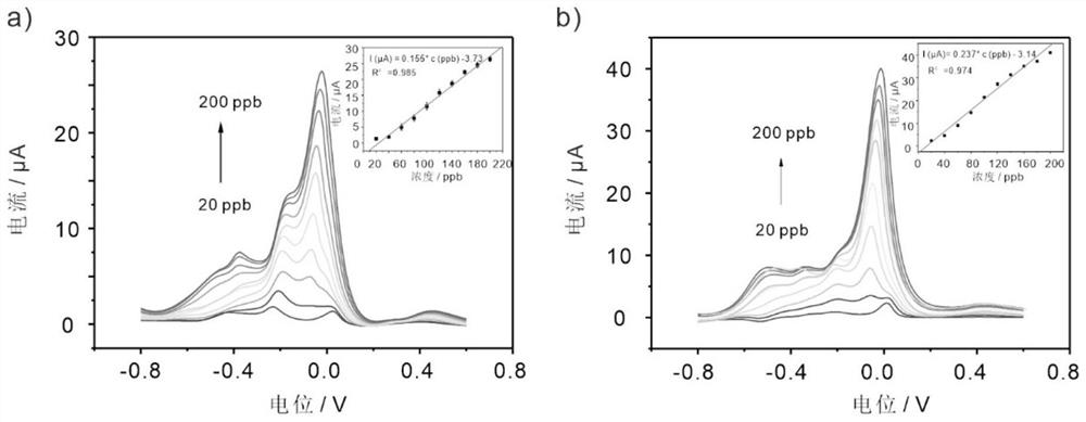 Method for detecting heavy metal As (III) in natural water body