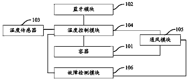 Intelligent dressing case, temperature regulating method and system of intelligent dressing case