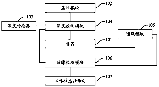 Intelligent dressing case, temperature regulating method and system of intelligent dressing case