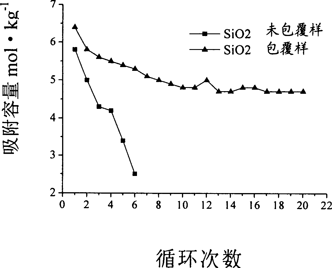High temperature carbon dioxide adsorbent containing silicon nano calcium oxide, its preparation process and application in hydrogen production process