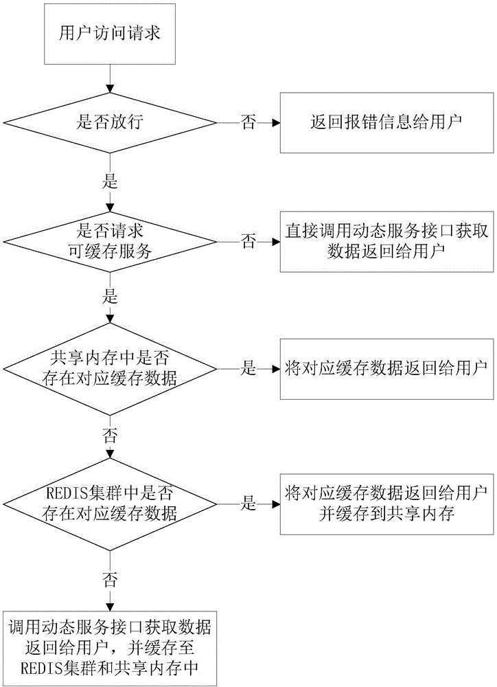 Realization method and device of safe acceleration middleware based on NGINX+LUA