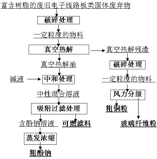 Comprehensive recovery method using vacuum pyrolysis oil of wastes like waste circuit boards