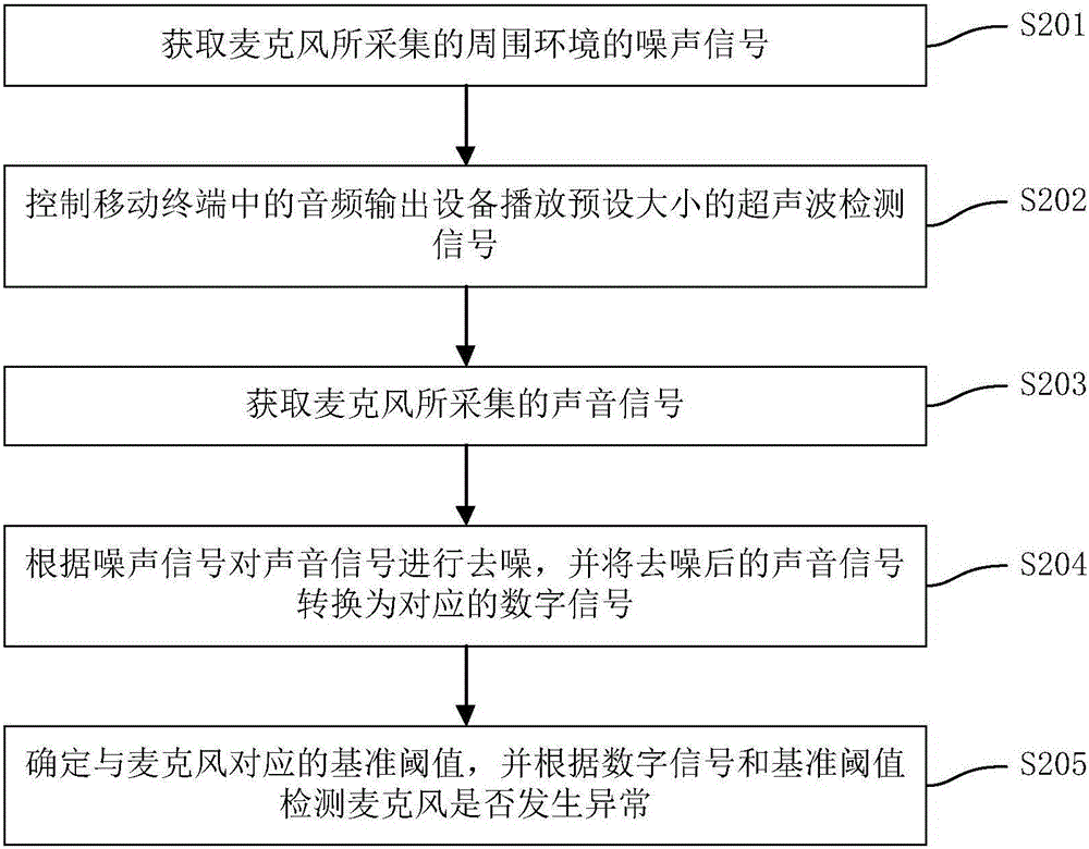 Method and device for detecting microphone in mobile terminal and mobile terminal
