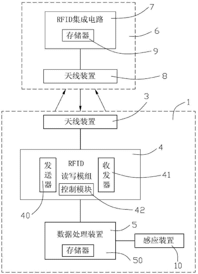 Radio frequency recognition system and application thereof