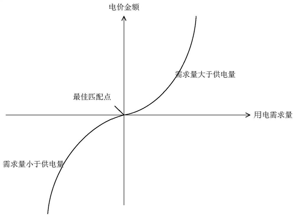 A metering system and method based on real-time electricity consumption