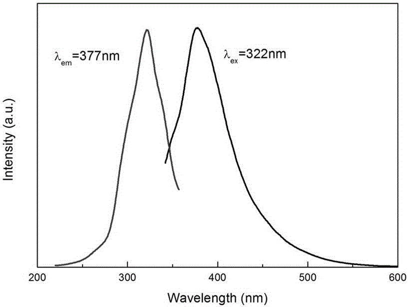 Ultraviolet fluorescence material and preparation method thereof