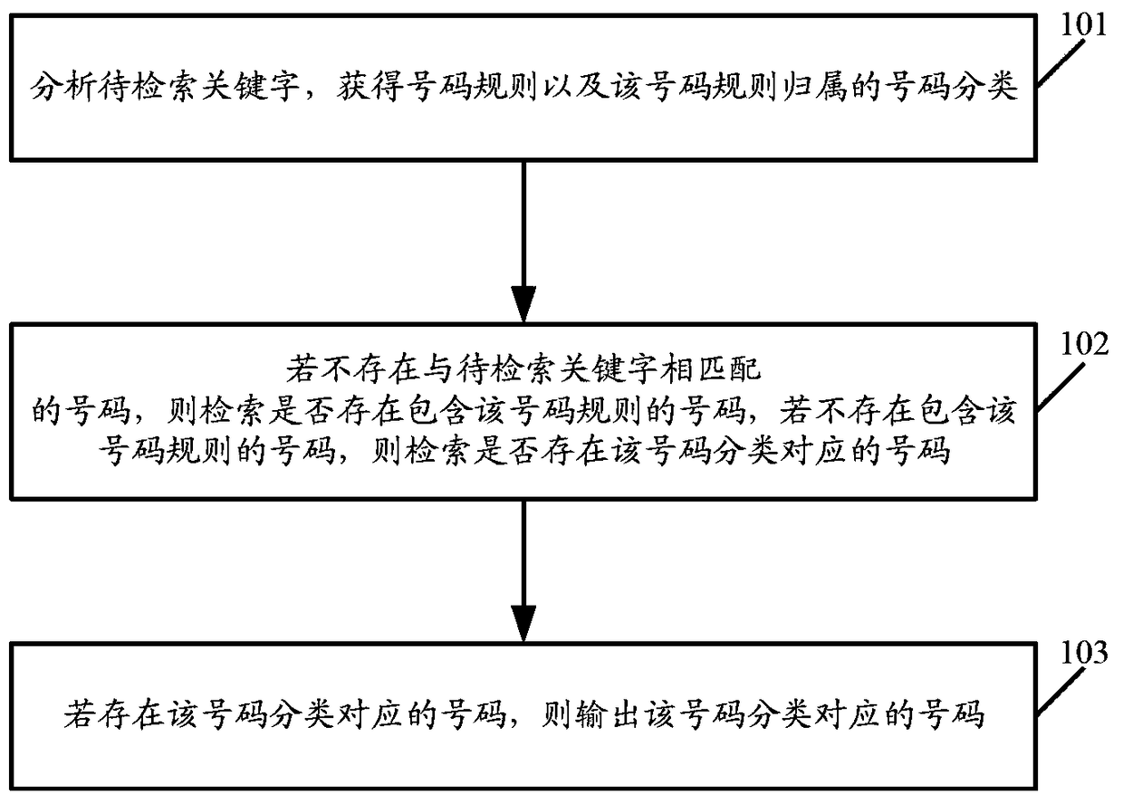 A method and system for retrieving a good number