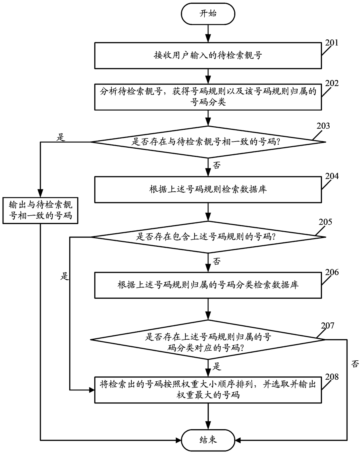 A method and system for retrieving a good number