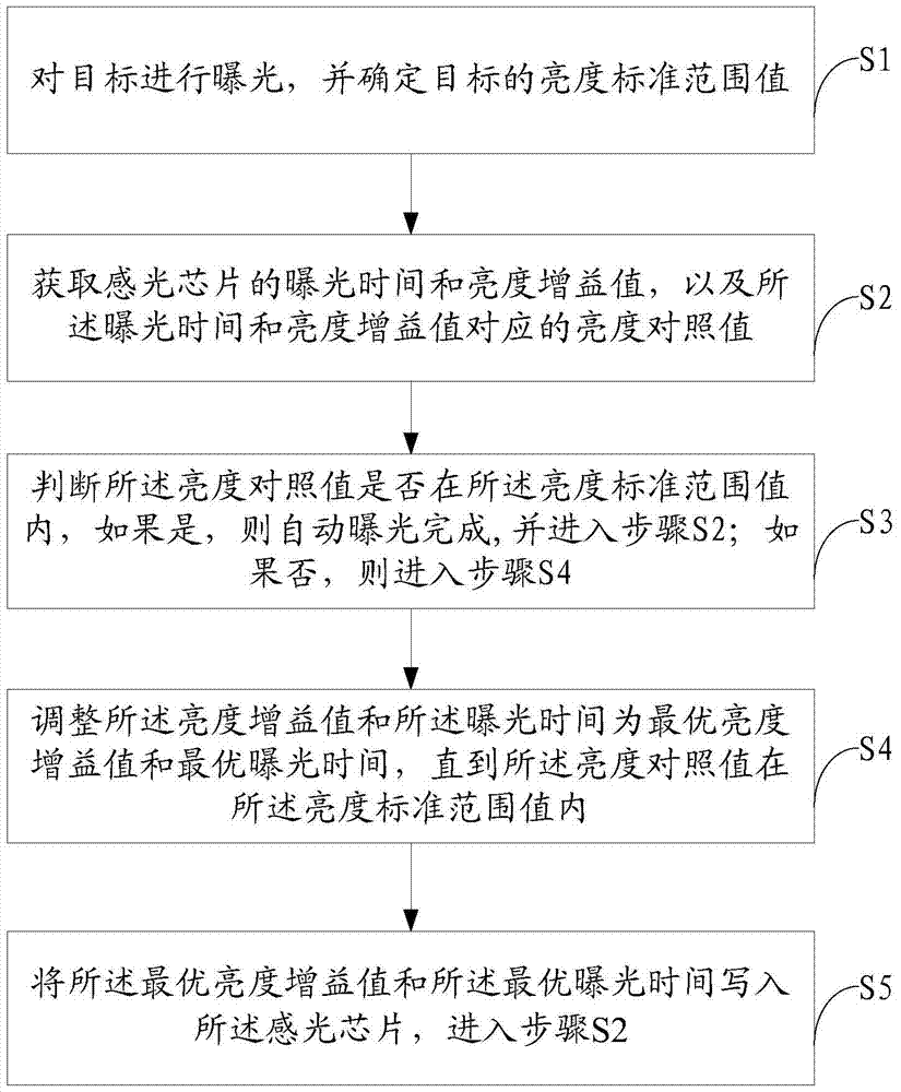 A kind of automatic exposure method and camera module detection method